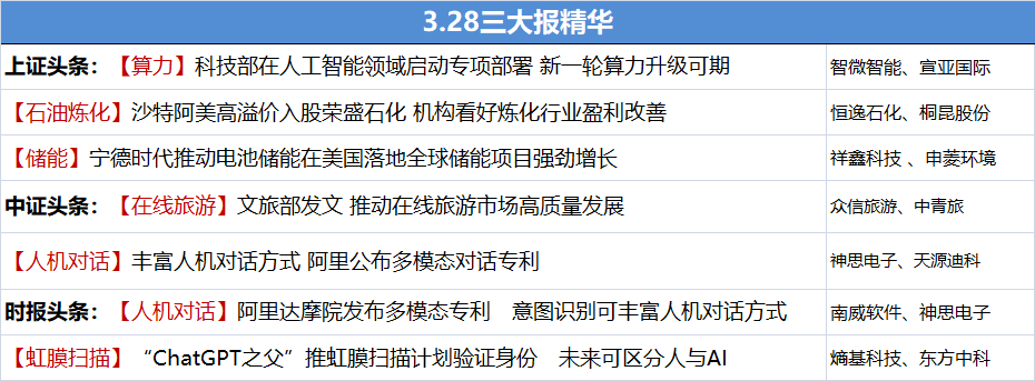 【3.27晚间】上市公司公告汇总+三大报精华