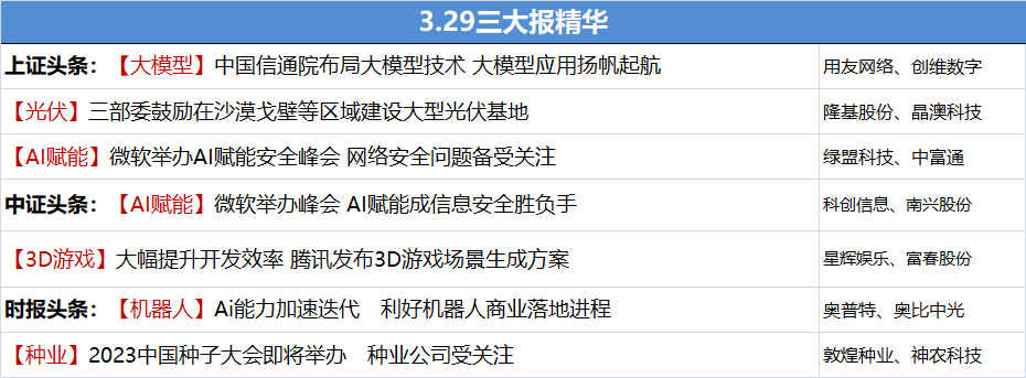 【3.28晚间】上市公司公告汇总+三大报精华