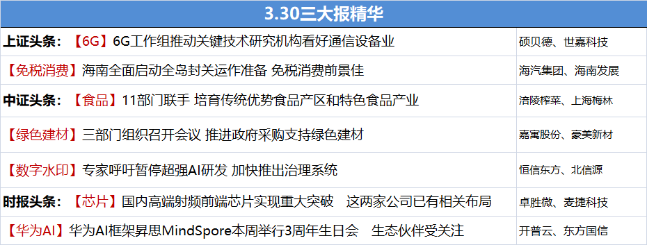 【3.29晚间】上市公司公告汇总+三大报精华