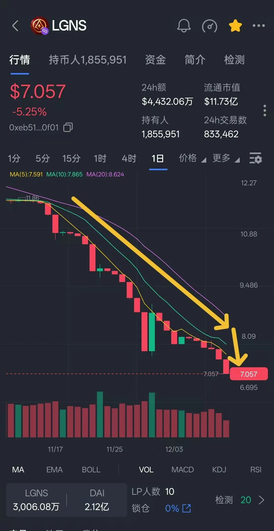 奥拉丁币价即将跌破7美金，风险越来越大！ARK通过前段时间的下跌，能否稳住？拉菲协议没有消除泡沫的机制，是真的拉了，还能挺多久？-股票资源网